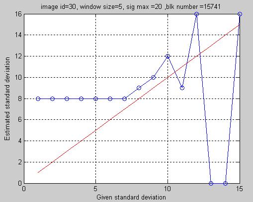 A B C D Figure 3-11. Performance Test for Non-homogeneous Image.