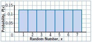 b) Random Number, x P(x) x P(x) c) 2 3 4 5 6 7 8 8 8 2 8 8 3 8 8 4 8 8 5 8 8 6 8 8 7 8 8 8 8 8 d) Use the sum of the values of x P(x).