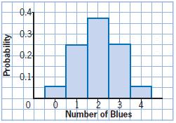Number of Blue, x Distribution of Blue Frequency Probability, P(x) b) 0 RRRR BRRR RBRR RRBR RRRB 4 2 RRBB RBRB RBBR BRRB BRBR BBRR 3 RBBB BRBB BBRB BBBR 4 4 BBBB 6 6 4 3 8 4 6 c) 4 x0 3 x P( x) 0 2 3