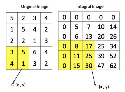 Label and Barcode Detection in Wide Angle Image 18 Figure 3.5: Example of an Integral image Fig. 3.5 shows how an integral image works in a table. The integral image computes (See Equation 3.