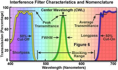 Terminology Bandpass: the range (or band) of wavelengths passed by a wavelength-selective optic. Blocking: the degree of light attenuation at wavelengths outside the passband of filter.