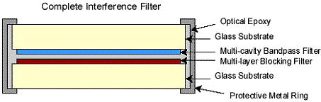Interference Filter Structure Interference filters are designed to provide constructive or destructive interference of light by taking advantage of the refraction of light through different materials.