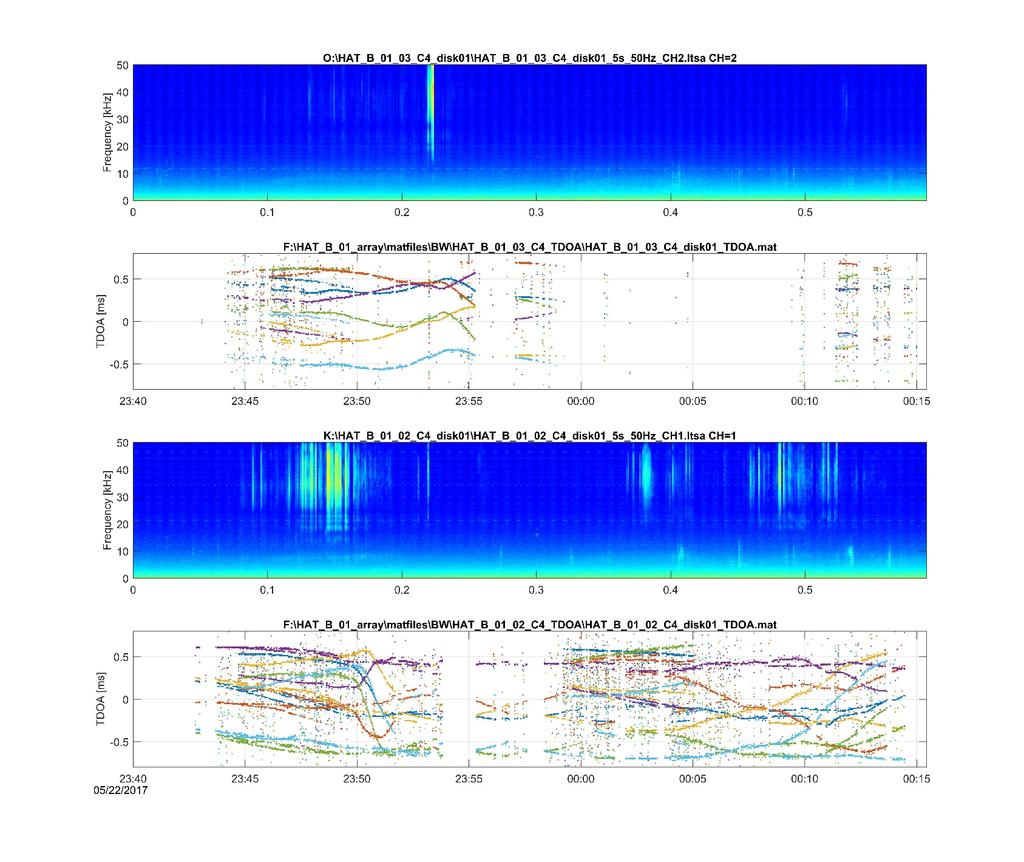 Figure 7. Example of two Tracking HARPs synchronized LTSAs and TDOAs. Plot window from the newly developed Triton Remora for identifying potential periods for tracking marine mammals.
