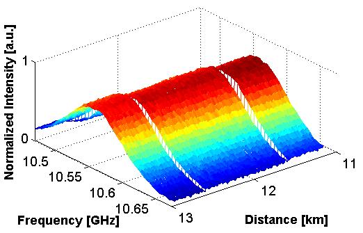 Normalized pump intensity [a.u.] Normalized acoustic-wave amplitude [a.u.] Normalized Brillouin gain [a.u.].5.5.5.5 (a) (b) (c) RZ Simplex-coded pulses 2 3 4 