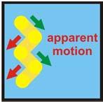 apparent and real motion real motion : continuous (smooth) displacement across space & time space time real motion apparent (PHI) motion : a set of discrete displacements (jumping) space time