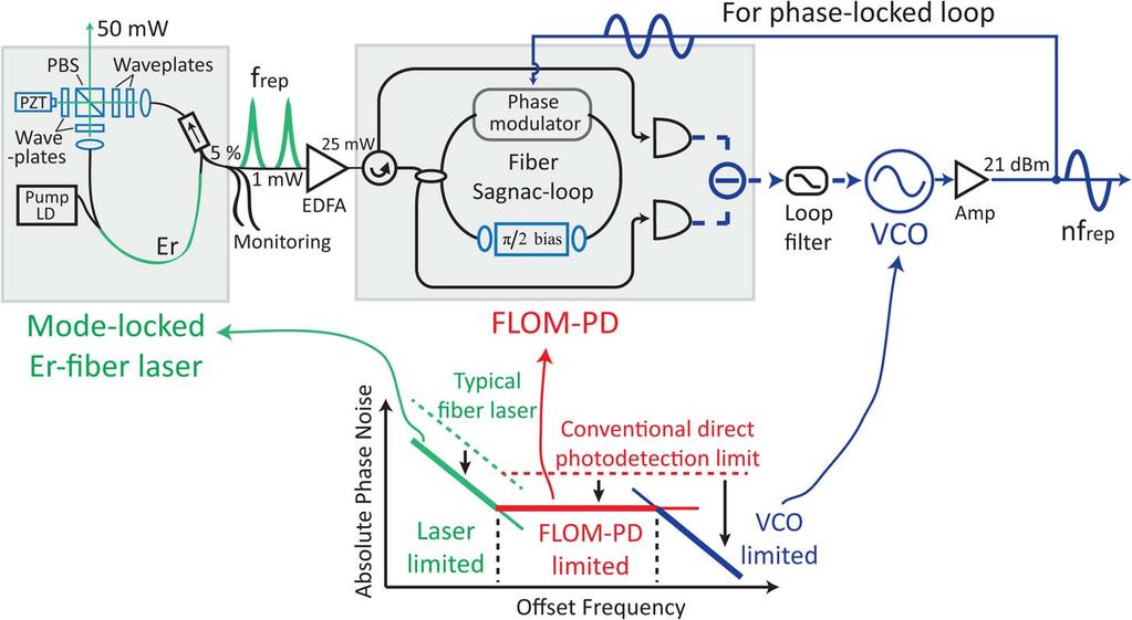 Fig. 1. Principle of ultralow phase noise microwave generation from a free-running mode-locked fiber laser and a VCO phase-locked by a fiber loop optical-microwave phase detector (FLOM-PD).