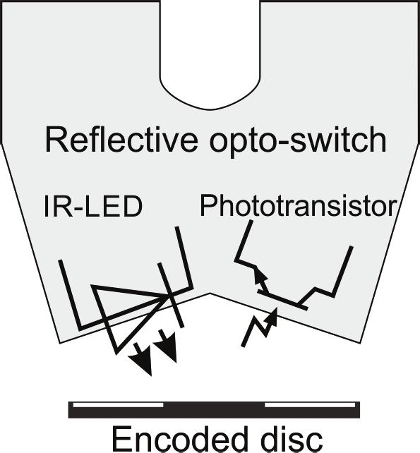 An opto-switch consists of an infrared LED and a phototransistor combined in a single package. The phototransistor is arranged so that it can detect the infrared from the LED.