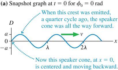 In this section we will look at the interference of two waves traveling in the same direction. randall d.