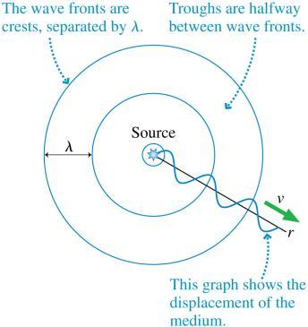 For a particular thin-film, constructive or destructive interference depends on the wavelength of the light: A Circular or Spherical