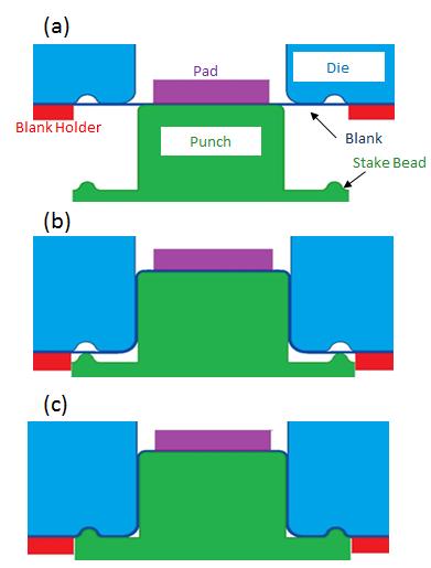 Figure 3: Stake Bead for Post-Stretching in hat bending; (a) die touches the blank, (b)