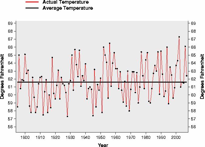 June Average Temperature History for