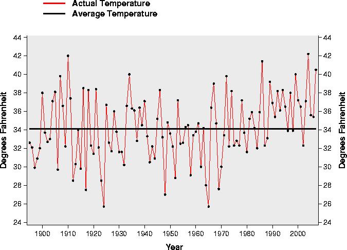 March Average Temperature History