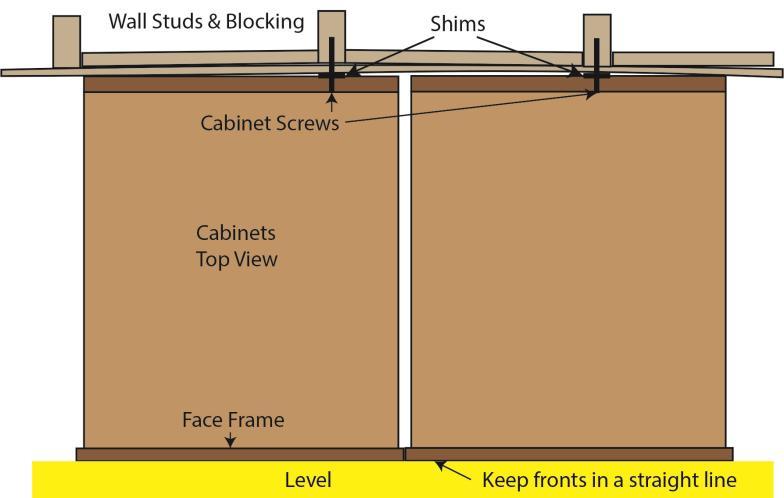Check the alignment of the top of the face frames of the cabinets with a long level with its narrow edge held across the front of the face frame.
