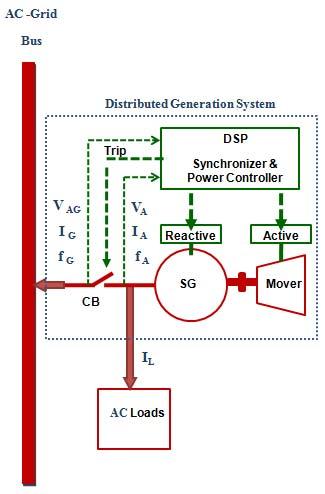 DSP-Based Simple Technique for Synchronization of 3 phase Alternators with Active and Reactive Power Load Sharing M. I. Nassef (1), H. A. Ashour (2), H.