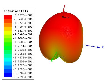 20 Fig. 1.10: 3-D gain plot when second metal layer is grounded.