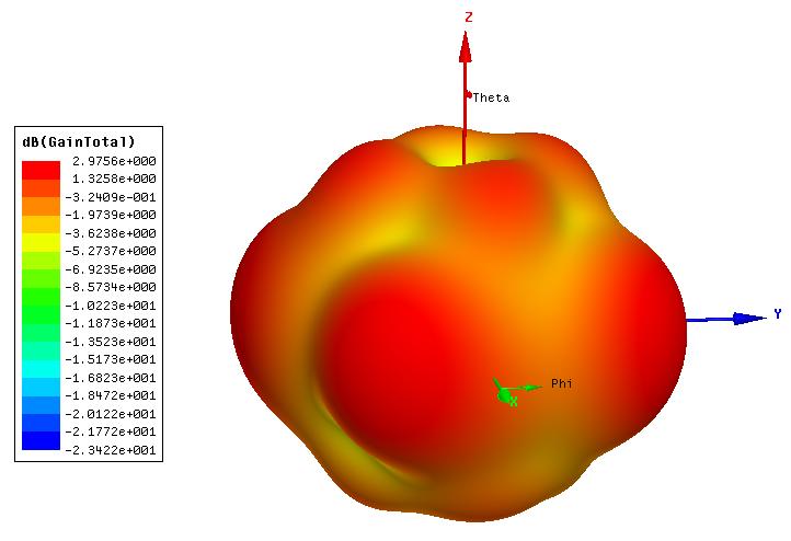 28 Fig. 1.27: 3-D gain plot when second metal layer is suspended.