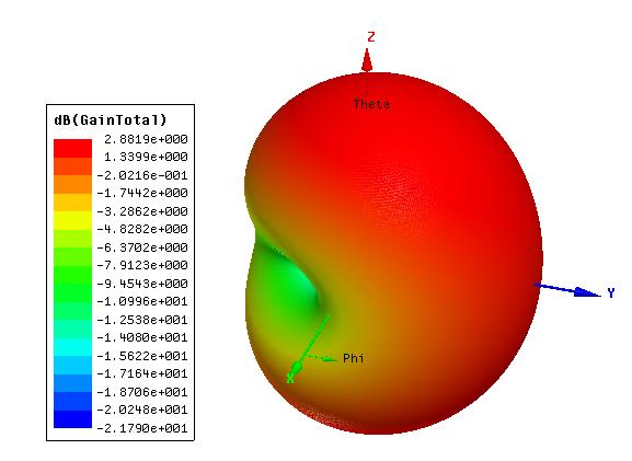 53 Fig. 2.8: 3-D gain plot at 470 MHz. 2.4 UHF Cavity-backed Slot Antennas for CP Cavity-backed circularly polarized slot antennas were previously studied by Mahmoud and Chandak [13, 15].