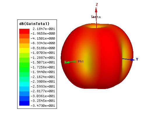 78 Fig. A.11: 3-D gain plot when ɛ r = 4.68 and frequency = 1.