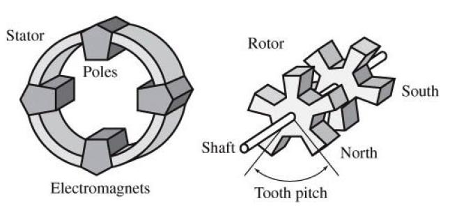 stationary frame with electromagnet poles Rotor teeth are permanent magnets alternating south and north pole teeth 360 degrees/(4 poles * 5 teeth) = 18 degrees
