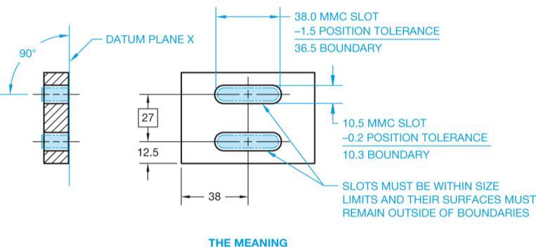 Position Tolerancing of Non-parallel Holes Locating Slotted Features Locate to centers with basic dimensions from datum s.