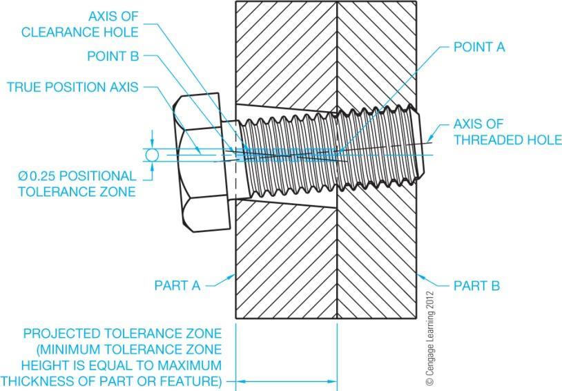 Fixed Fasteners Fixed Fastener Positional Tolerance Formula: - MMC Hole MMC Fastener (Bolt) / 2 = Positional Tolerance for Each Part Fixed Fastener with Different Positional Tolerances Applied to