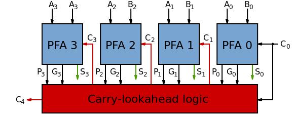C 4 =G 4 + P 4 G 3 + P 4 P 3 G 2 + P 4 P 3 P 2 G 1 + P 4 P 3 P 2 P 1 C 0 The functions Cl through C4 are the four carry terms to be used in a four-stage carry-look ahead adder, where the variables G0
