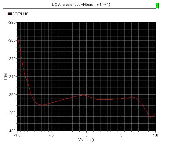 We looked at different threshold values to see which values created that least leakage and did not inhibit the circuit.