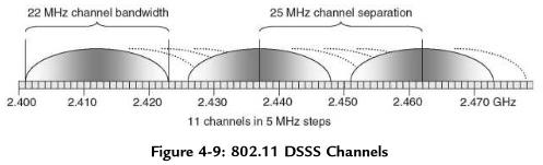 802.11 DSSS Channels in 2.