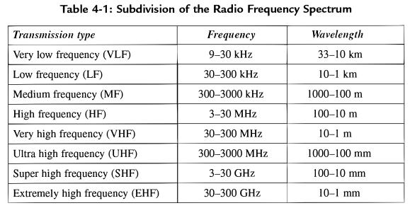 RF Spectrum Infrared (3-400THz): far(3-30), middle(30-120),