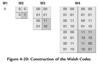 CDMA Walsh code (orthogonal code) CDMA: Code Division Multiple