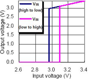 7. Output Voltage vs.
