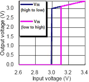 0V (-40 o C) 8. Output Voltage vs.