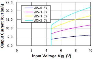 Input Current Detector Threshold = 0.9V 28. Pch Driver Output Current vs.