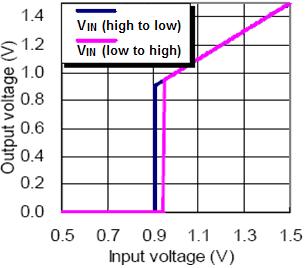 Input Voltage Detector Threshold=0.9V (-40 o C) 2.