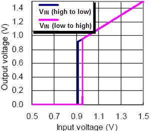 Input Voltage Detector Threshold=0.9V (70 o C) 4.