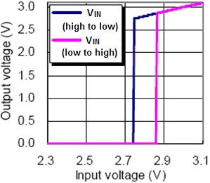 Input Voltage Detector Threshold=2.7V (25 o C) 6.