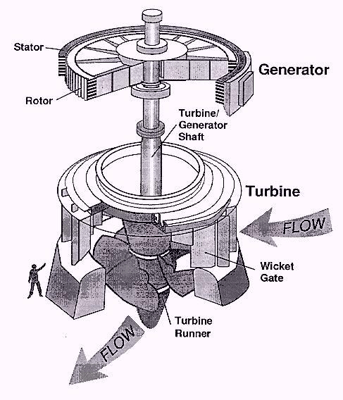 The generator an turbine are mechanically 3 connected to each other The generator and