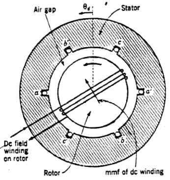 7 Comparison of rotor types A round rotor machine.