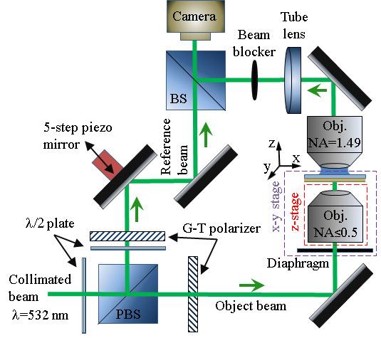 Supplementary Figure S2 Leakage Radiation Interference Microscope.