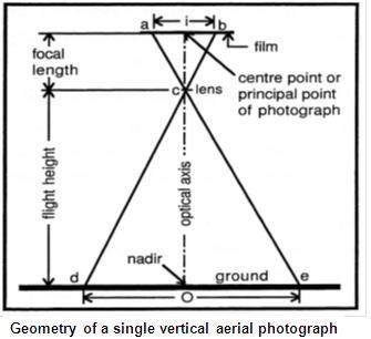 Photogrammetry, GIS & Remote Sensing these photographs are considered as vertical photographs.