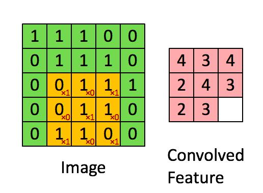 2 Methods Figure 2.4: An example of simple convolution. dot product between the filter s weights and the image s overlapping values.