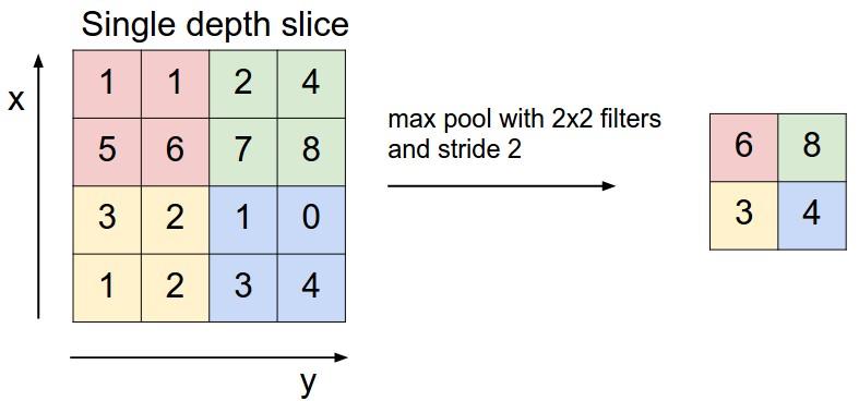 2 Methods pooling performs better than other algorithms [2]. Figure 2.5: Max pooling layer with 2x2 filters and stride 2.