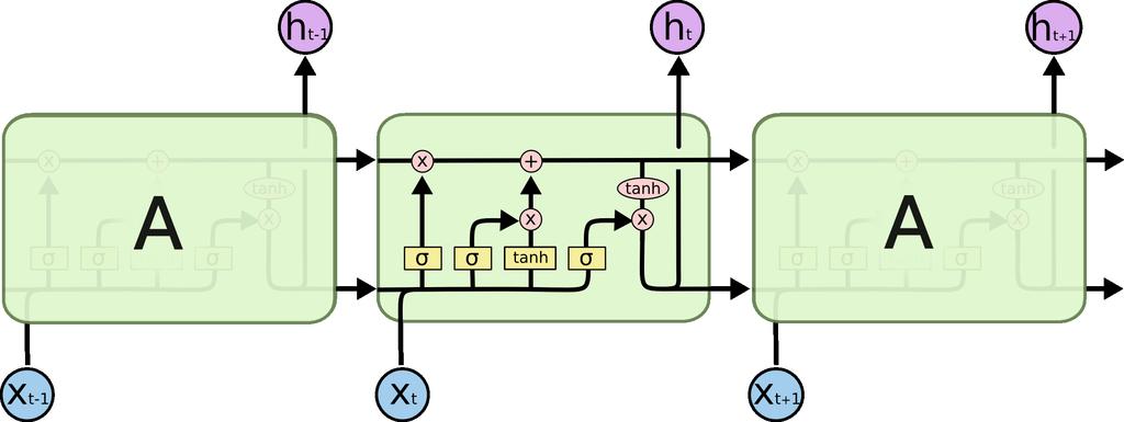 2 Methods Figure 2.10: An unfolded LSTM cell. to forget, input and output.