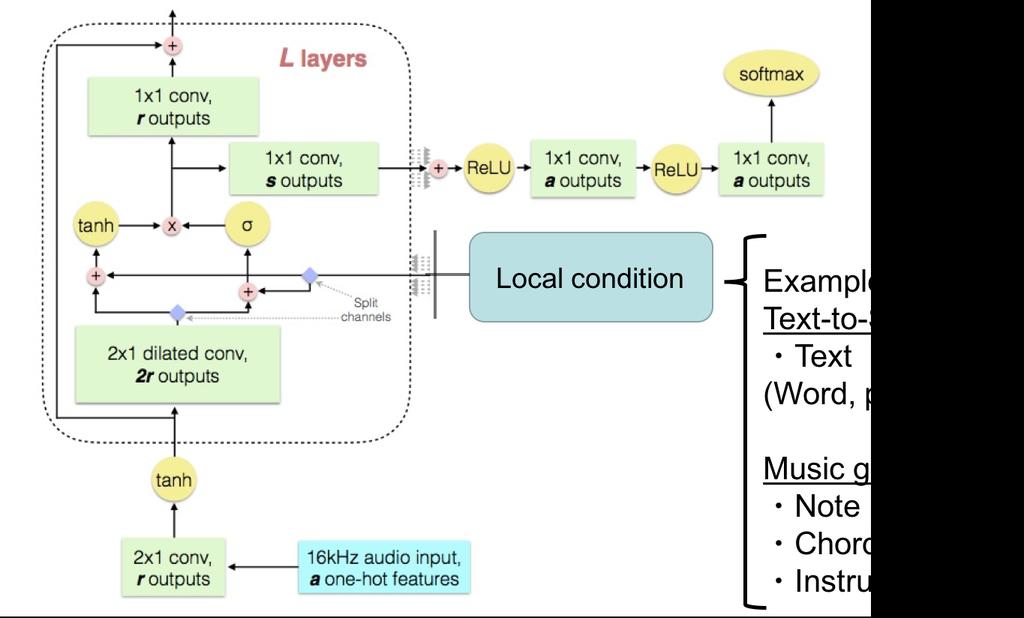 2 Methods causal convolutional layers are summed up and fed to the following fully connected layers. Conditional WaveNet Figure 2.