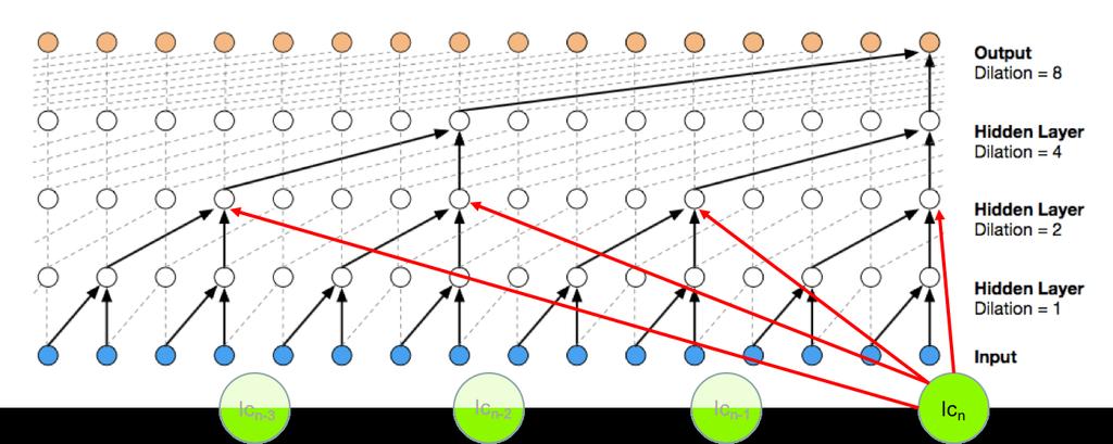 3 Implementation and Experiment Results 3.1.1 Simple Local Conditioning Figure 3.1: Visualisation of the simple local conditioning for the second hidden layer.