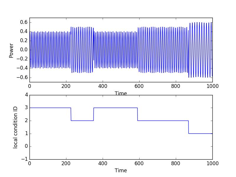 3 Implementation and Experiment Results for an arbitrary duration and changes to another note dynamically. It is repeated several times in one dataset.
