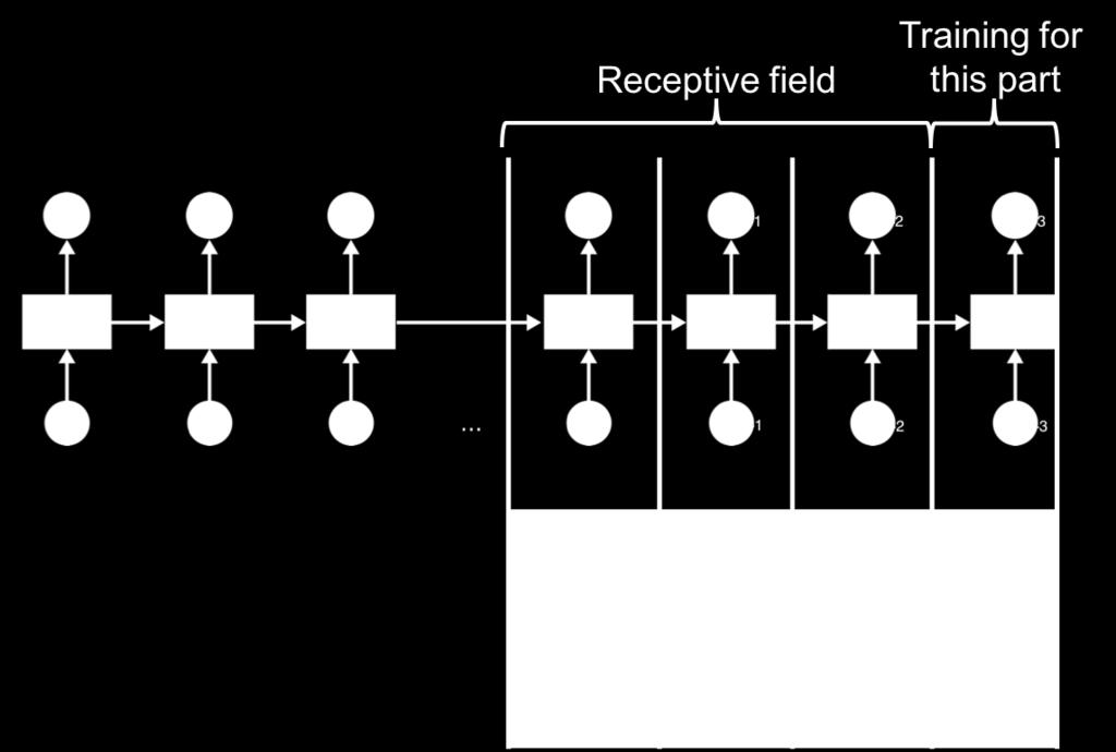 5 Future Works shows how this model feeds local conditions. Figure 5.2: Visualisation of the second idea of improving the local conditioning with LSTM. The blue line in 5.