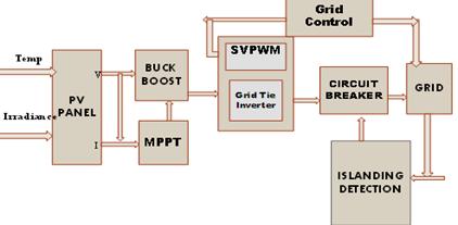 IJSRD - International Journal for Scientific Research & Development Vol. 4, Issue 04, 2016 ISSN (online): 2321-0613 Three Phase Grid Tied SVPWM Inverter with Islanding Protection Cinu S.