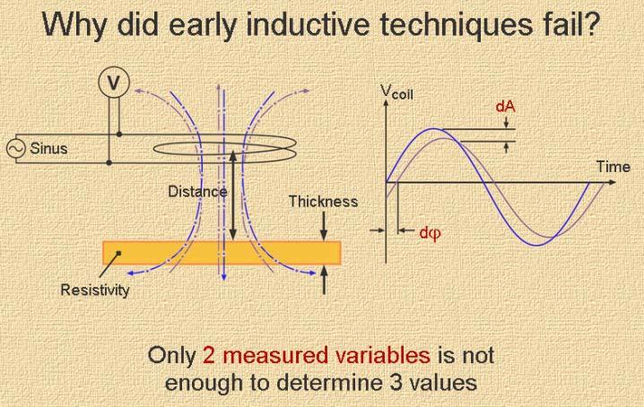 Figure 12. Pulsed Eddy current Technology The traditional eddy current technology, based on AC excitation of coils can only measure a phase and amplitude change when a material is present.