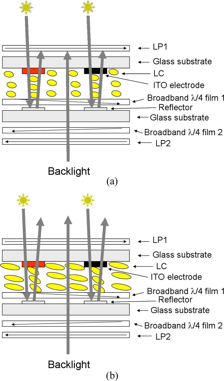 16 JOURNAL OF DISPLAY TECHNOLOGY, VOL. 3, NO. 1, MARCH 2007 electric field. Therefore, the light transmits through the transflective IPS device, and a bright state is obtained in both T- and R-modes.